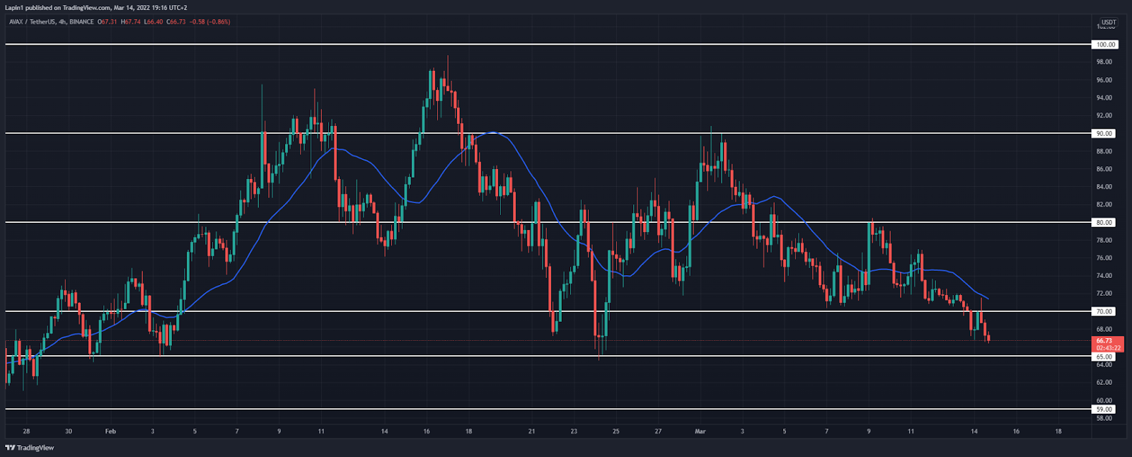 Avalanche price analysis: AVAX continues lower, targets $65 major support next? 