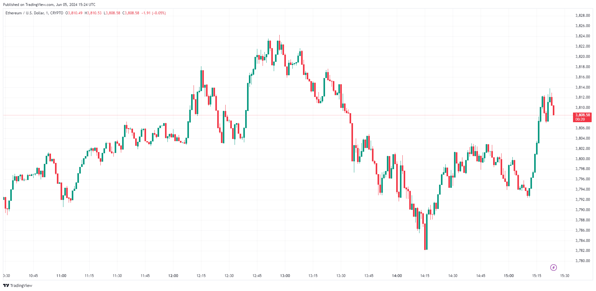 ETHUSD_2024-06-05_18-24-41.png