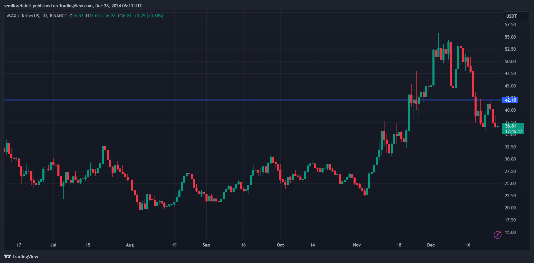 BINANCE:AVAXUSDT Chart Image by semilorefaleti