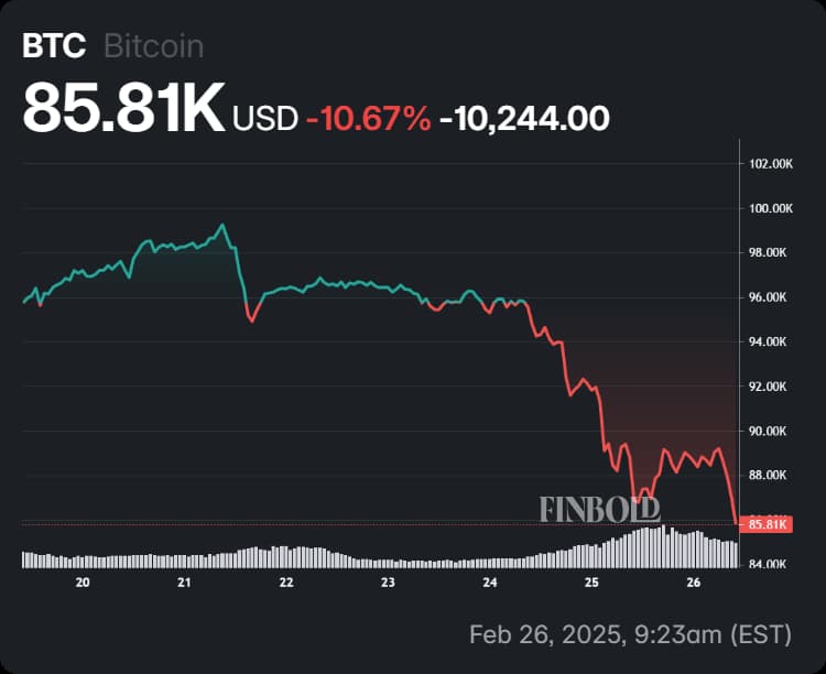 Bitcoin's performance within the closing 7 days.