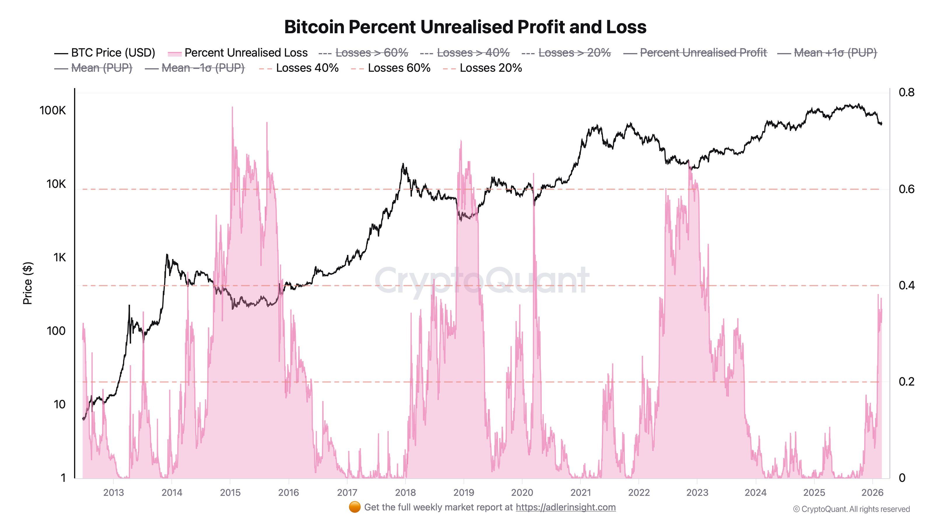 Bitcoin’s Unrealized Loss Ratio. Source: CryptoQuant.