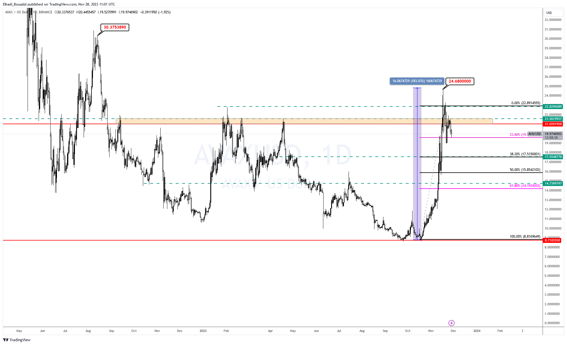 الرسم البياني لسعر عملة أفالانش AVAX