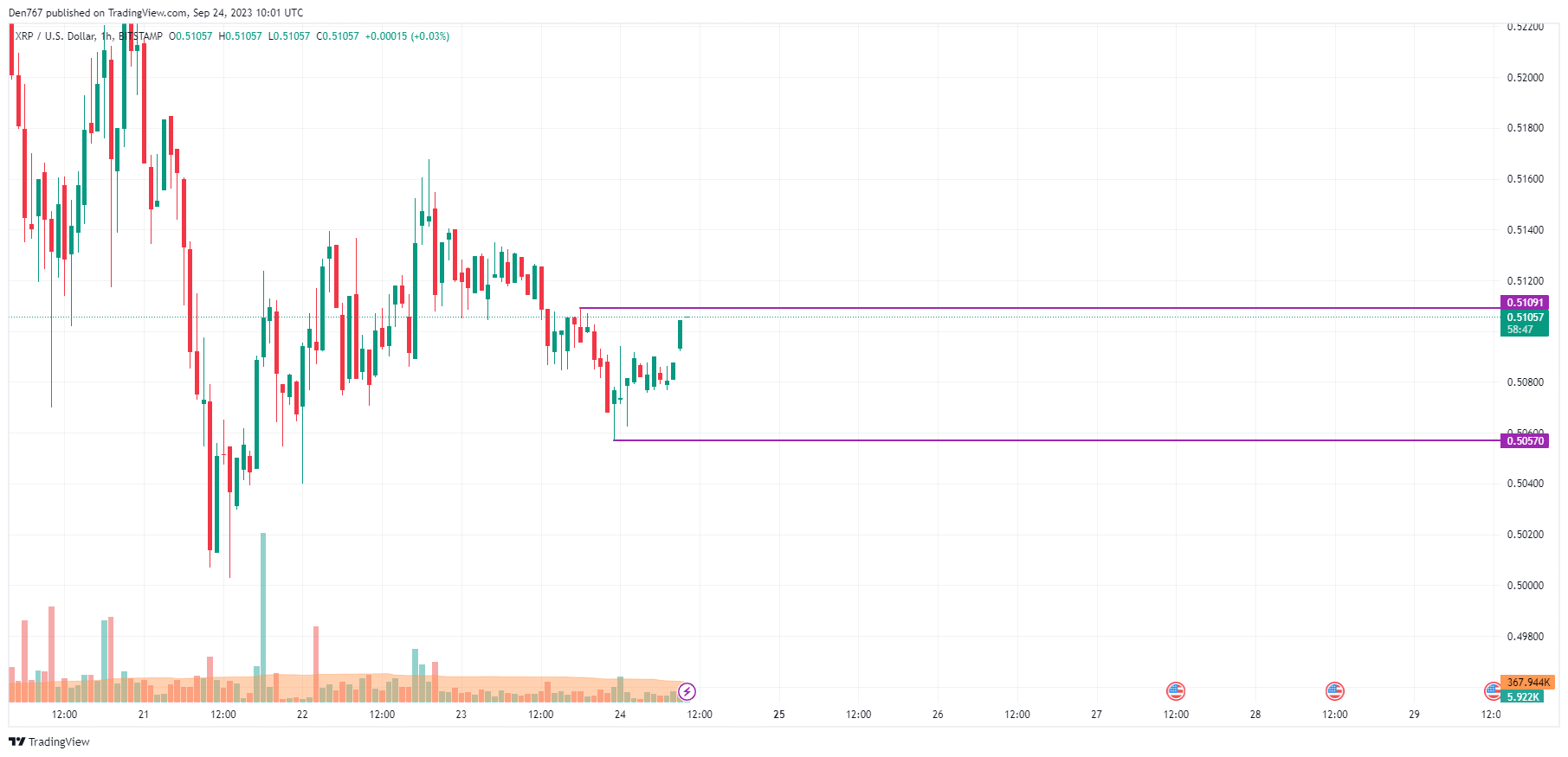 Анализ цен XRP за 24 сентября