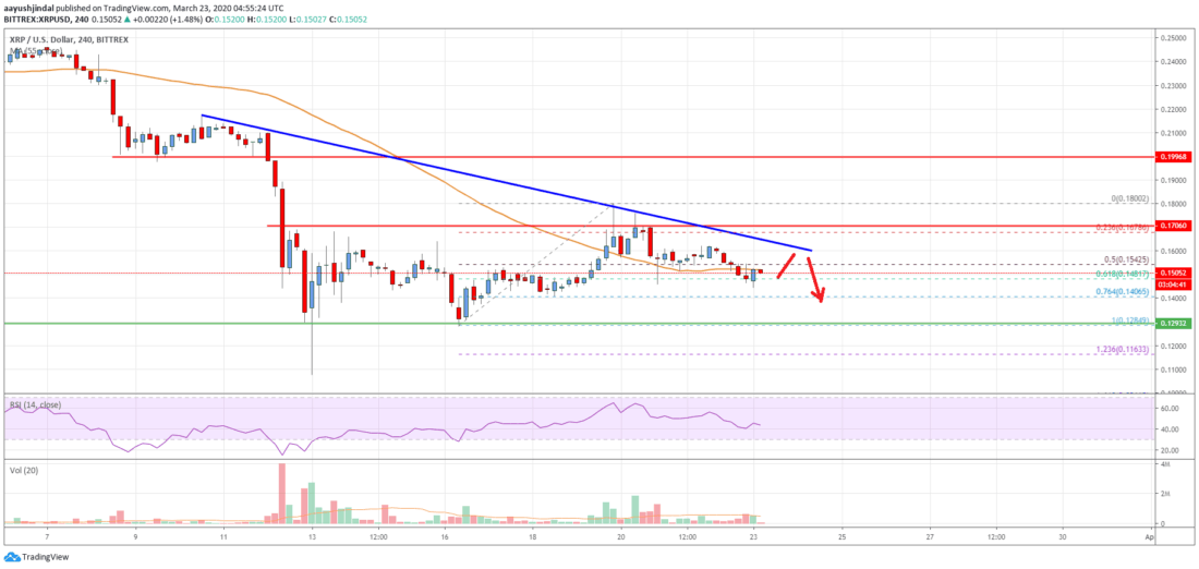 Ripple Price Analysis Downtrend Intact Below This Key Resistance