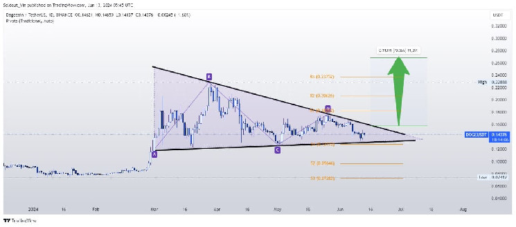 Dogecoin Price Prediction: DOGE Price Eyes $0.27, Target Not Seen in Three Years