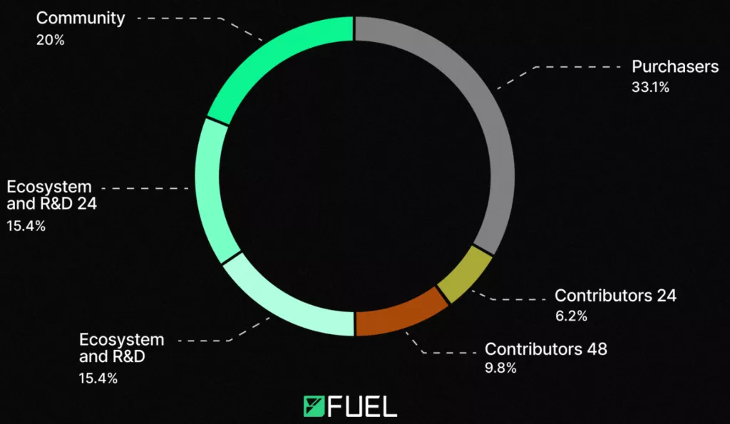 Fuel анонсировал выпуск нативного токена