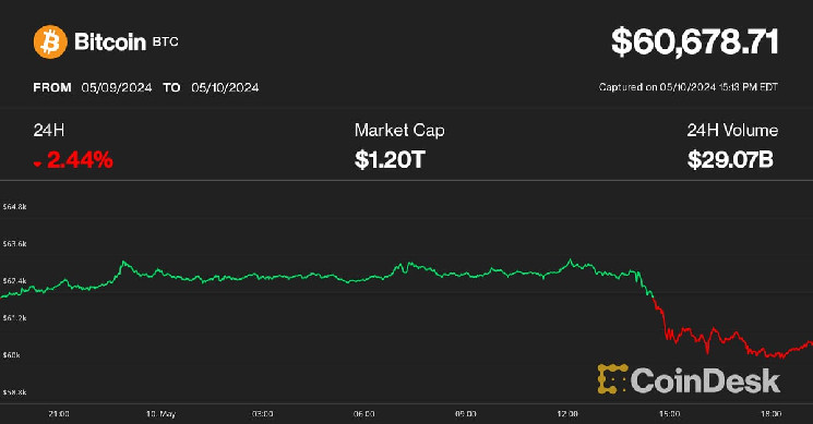 Bitcoin находится в фазе «усталости до смерти», но дно может быть близко, говорят аналитики