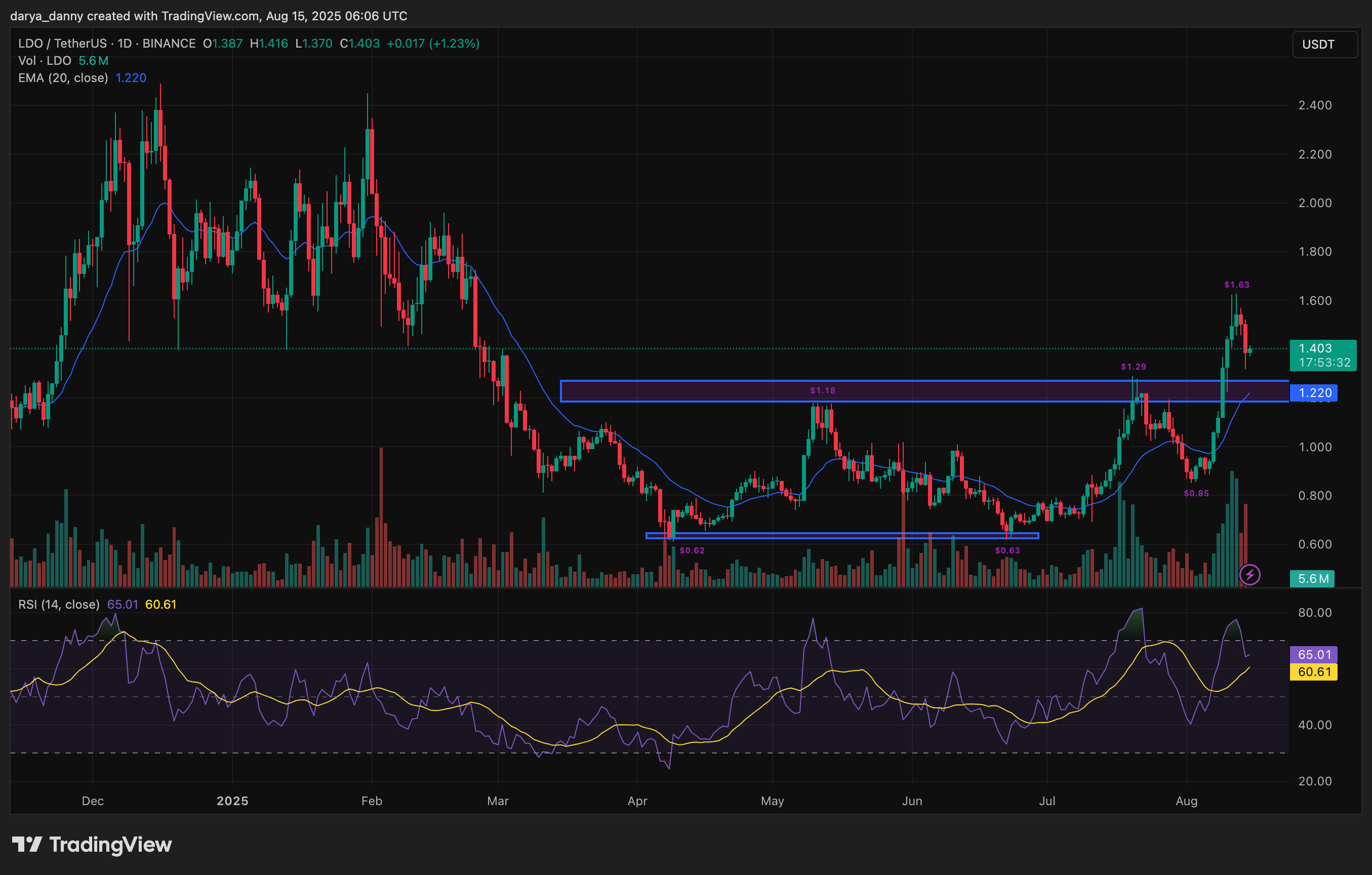 Lido mark eyes 30% upside as TVL hits ATH amid Ethereum rally - 1