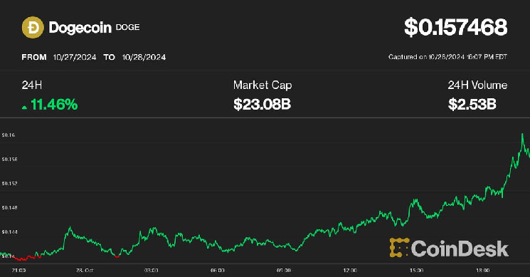 Dogecoin подскочил на 10%, опередив популярность Трампа, а Bitcoin приближается к $70 тыс