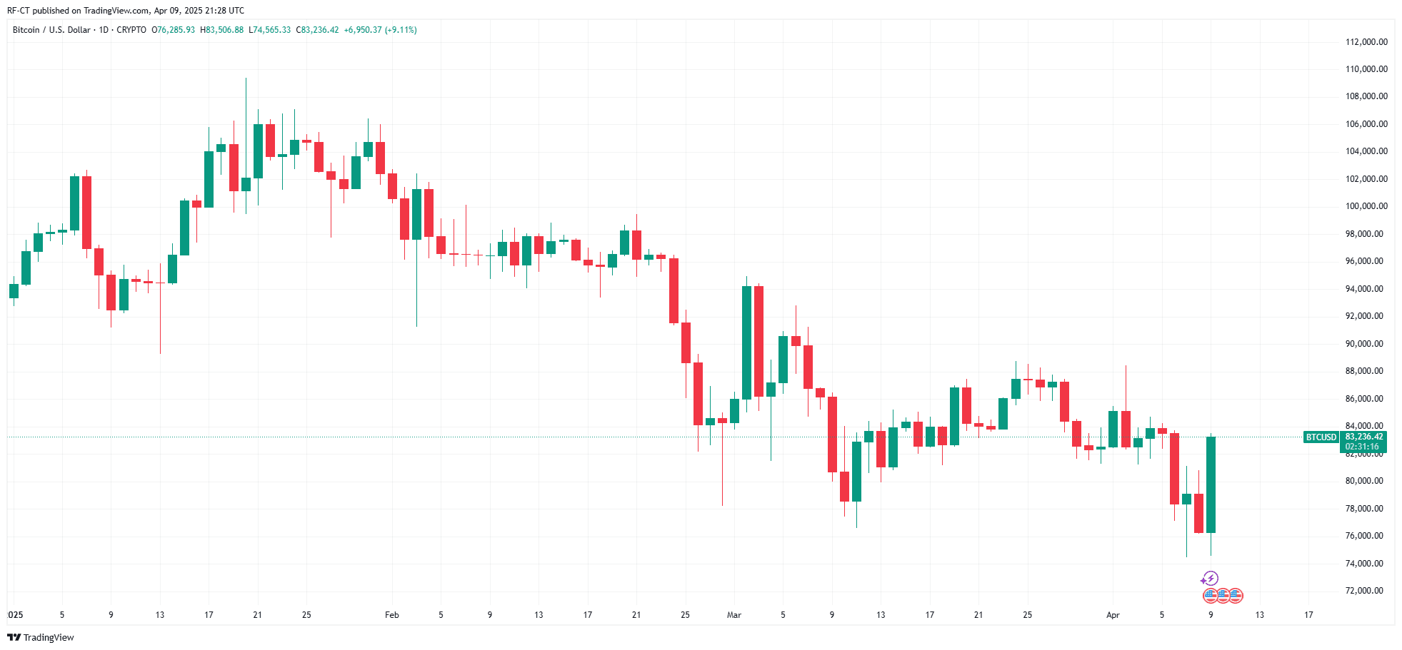 By TradingView - BTCUSD_2025-01-09 (YTD)