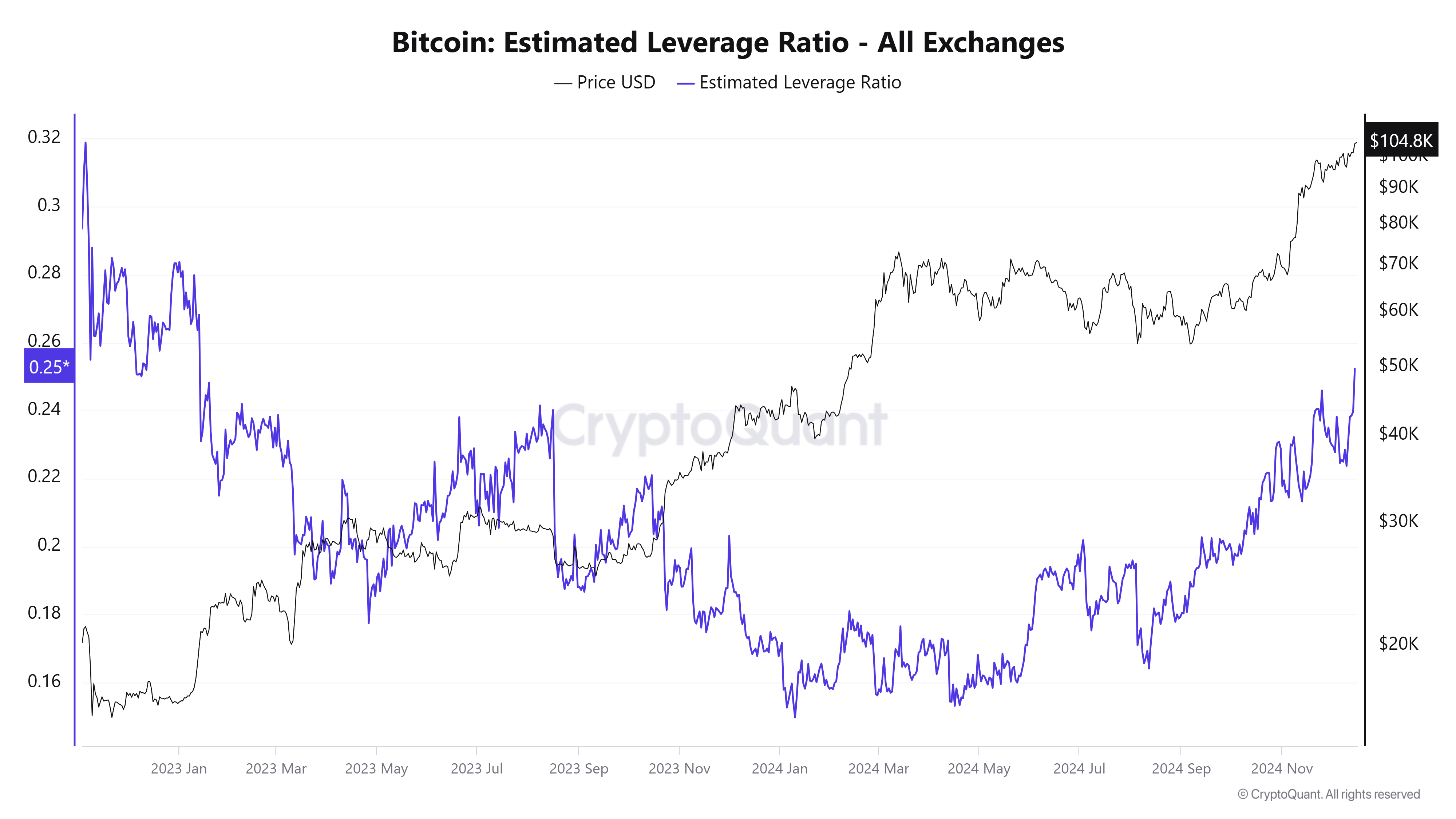 Gráfico del Ratio de Apalancamiento Estimado de Bitcoin. Fuente: Santiment