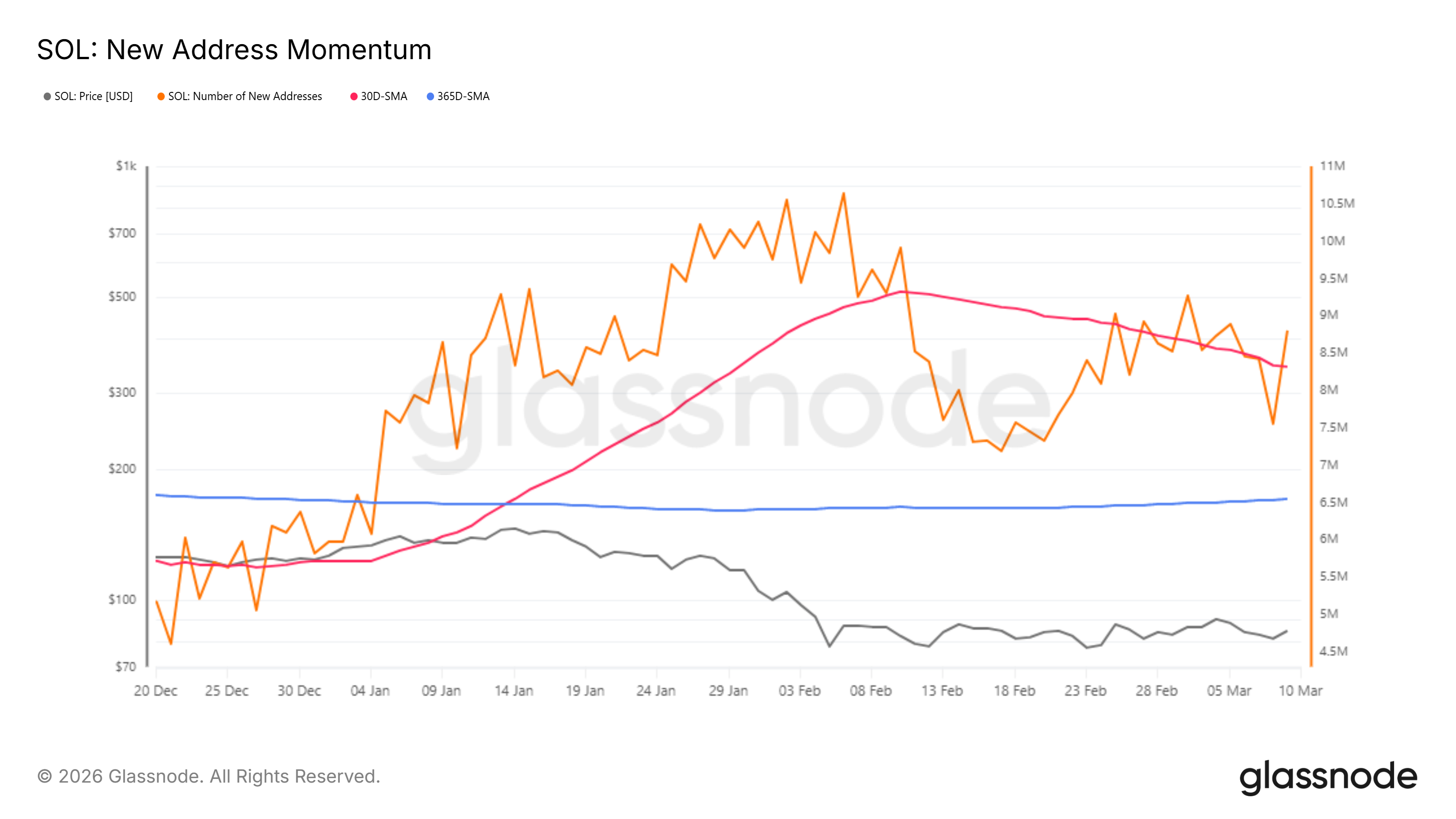 Solana New Addresses Momentum