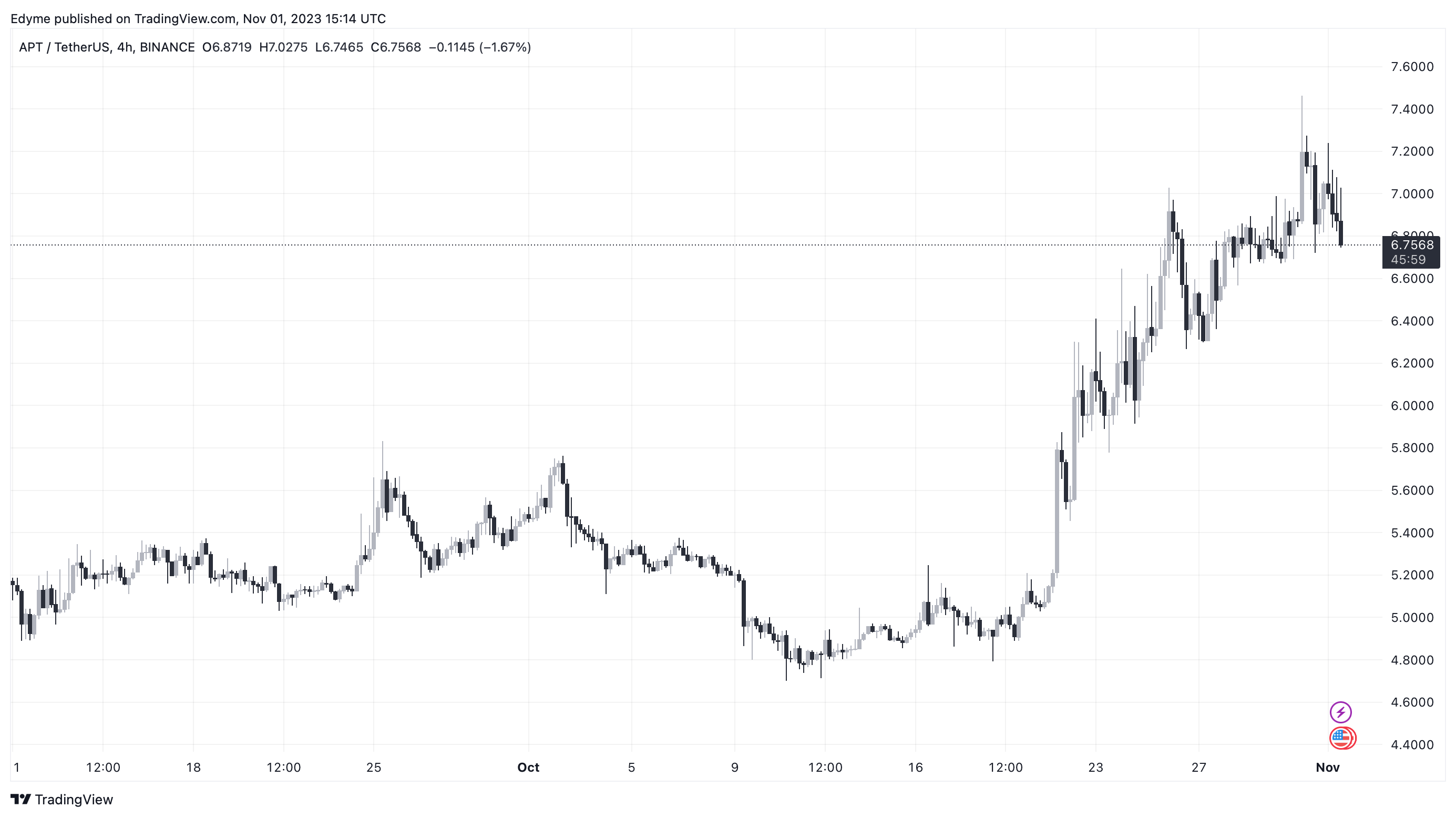 TradingView Chart