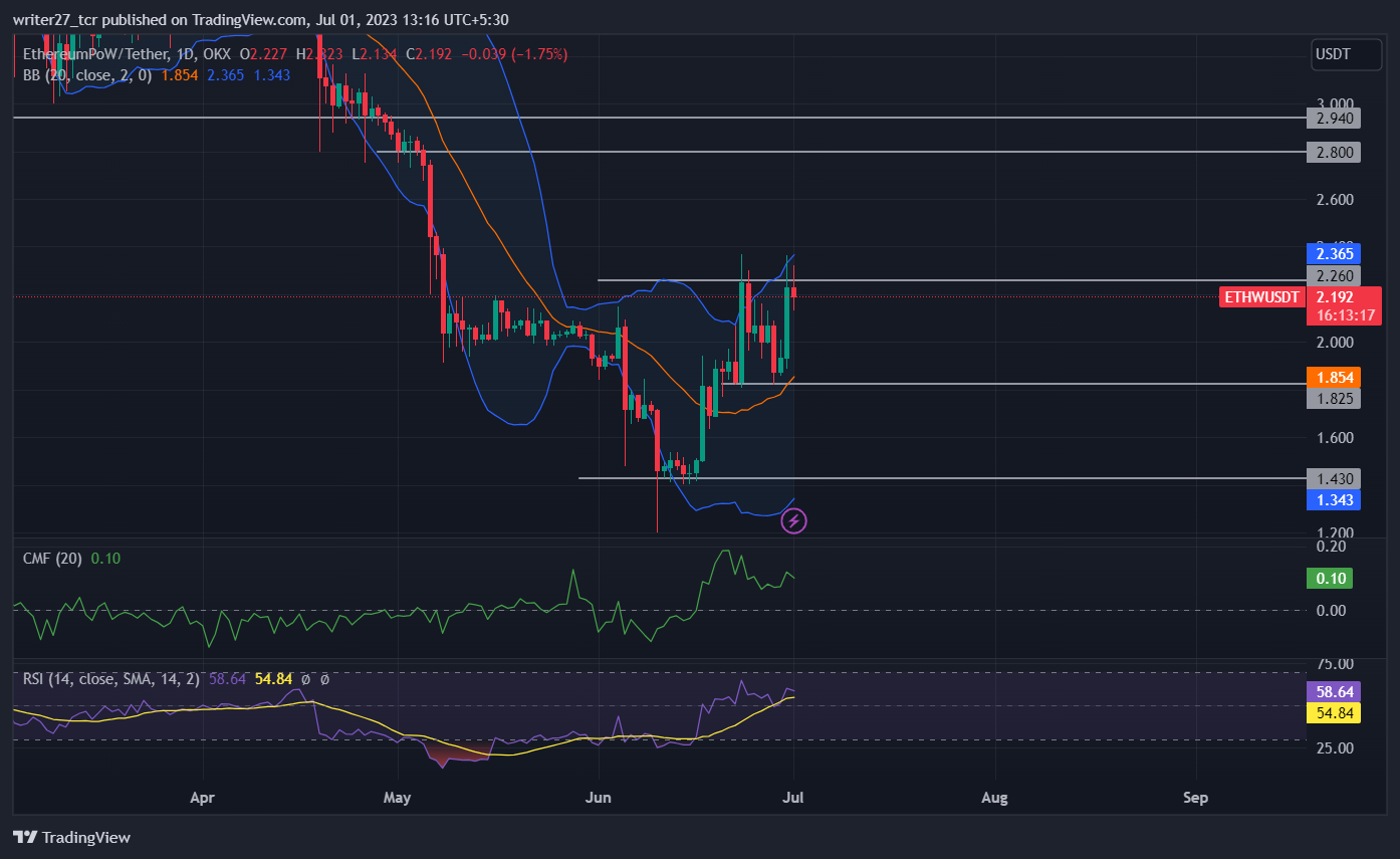 EthereumPoW Price Prediction: ETHW Price Rises 67% In 15 Days 