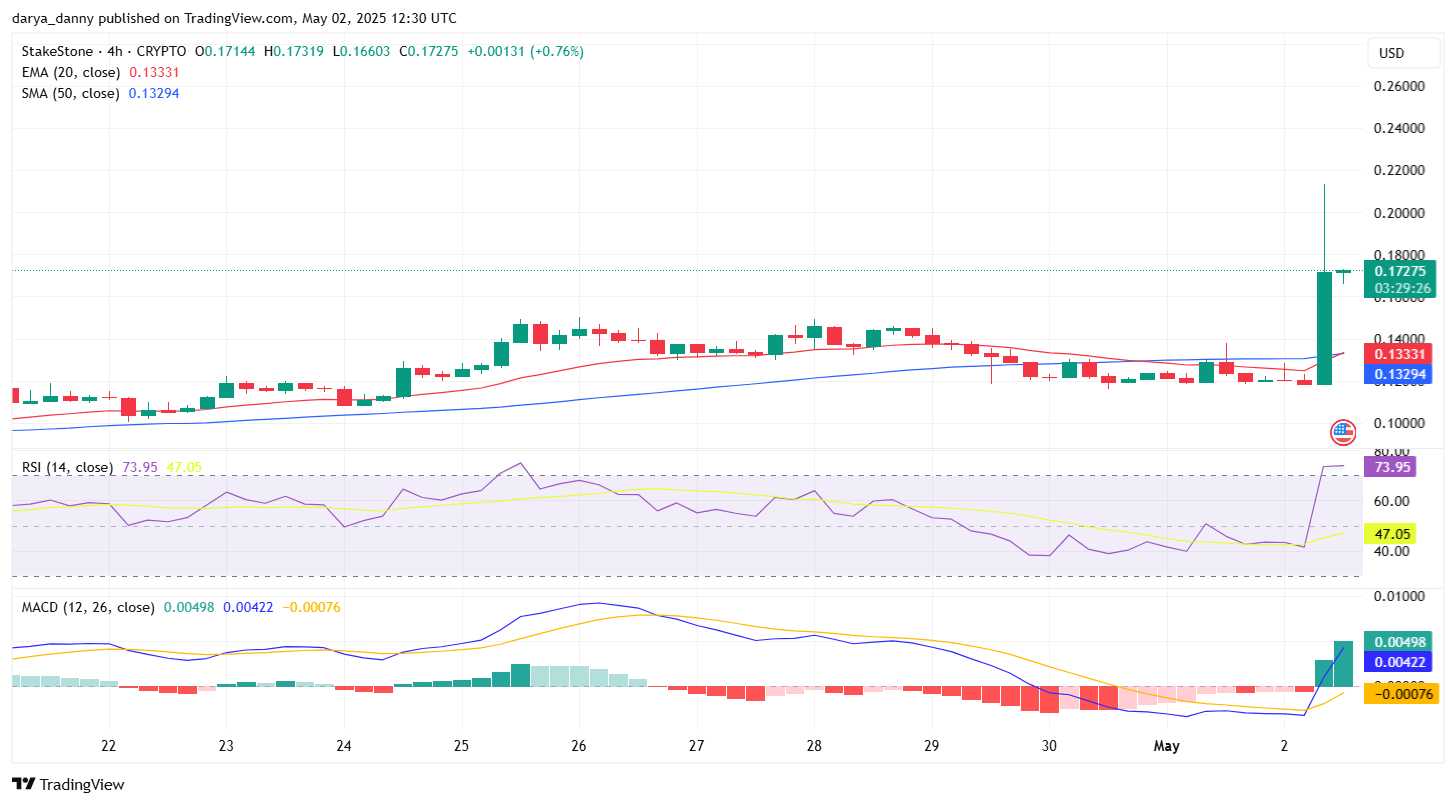 STO price surges over 30% on Binance listing news - 1