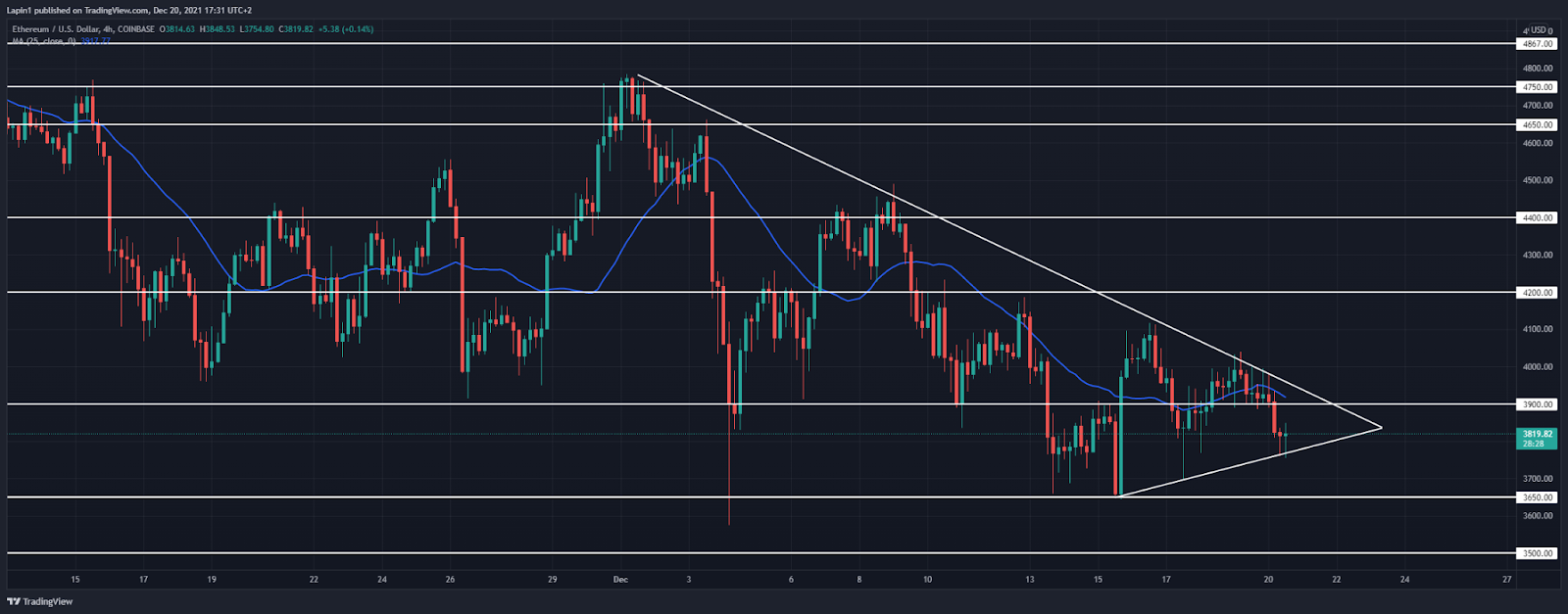 Ethereum Price Analysis: ETH sets another higher low at $3,800, break higher to follow?