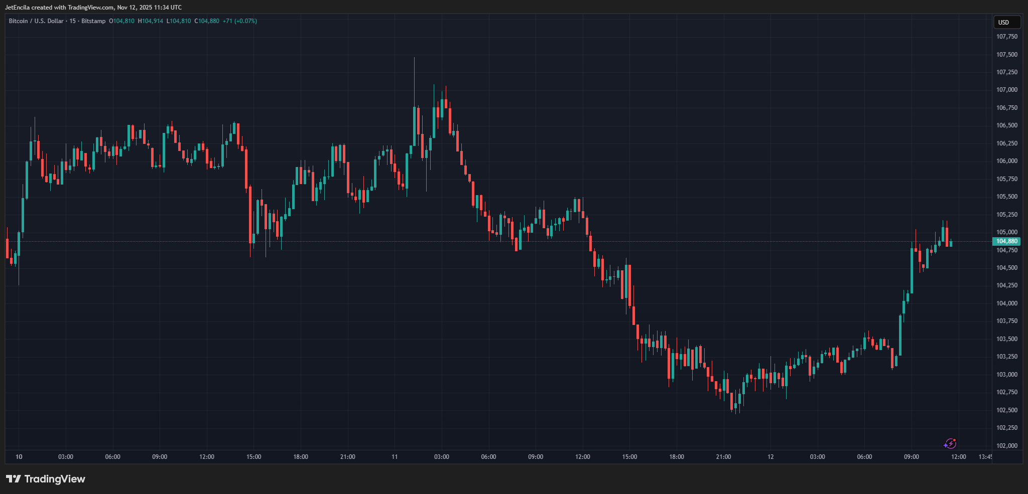 BITSTAMP:BTCUSD Chart Image by JetEncila