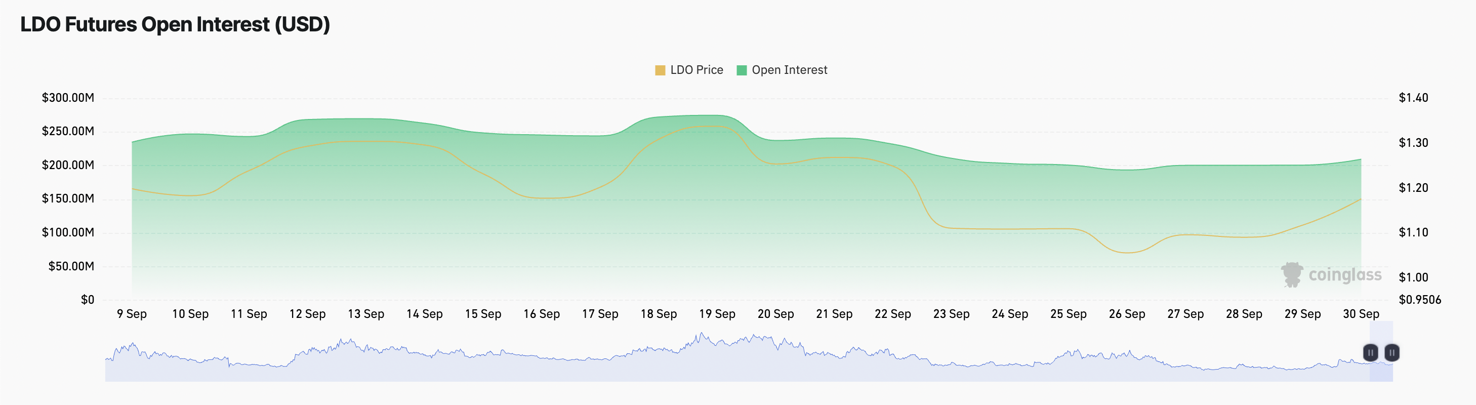 LDO Futures Open Interest. 