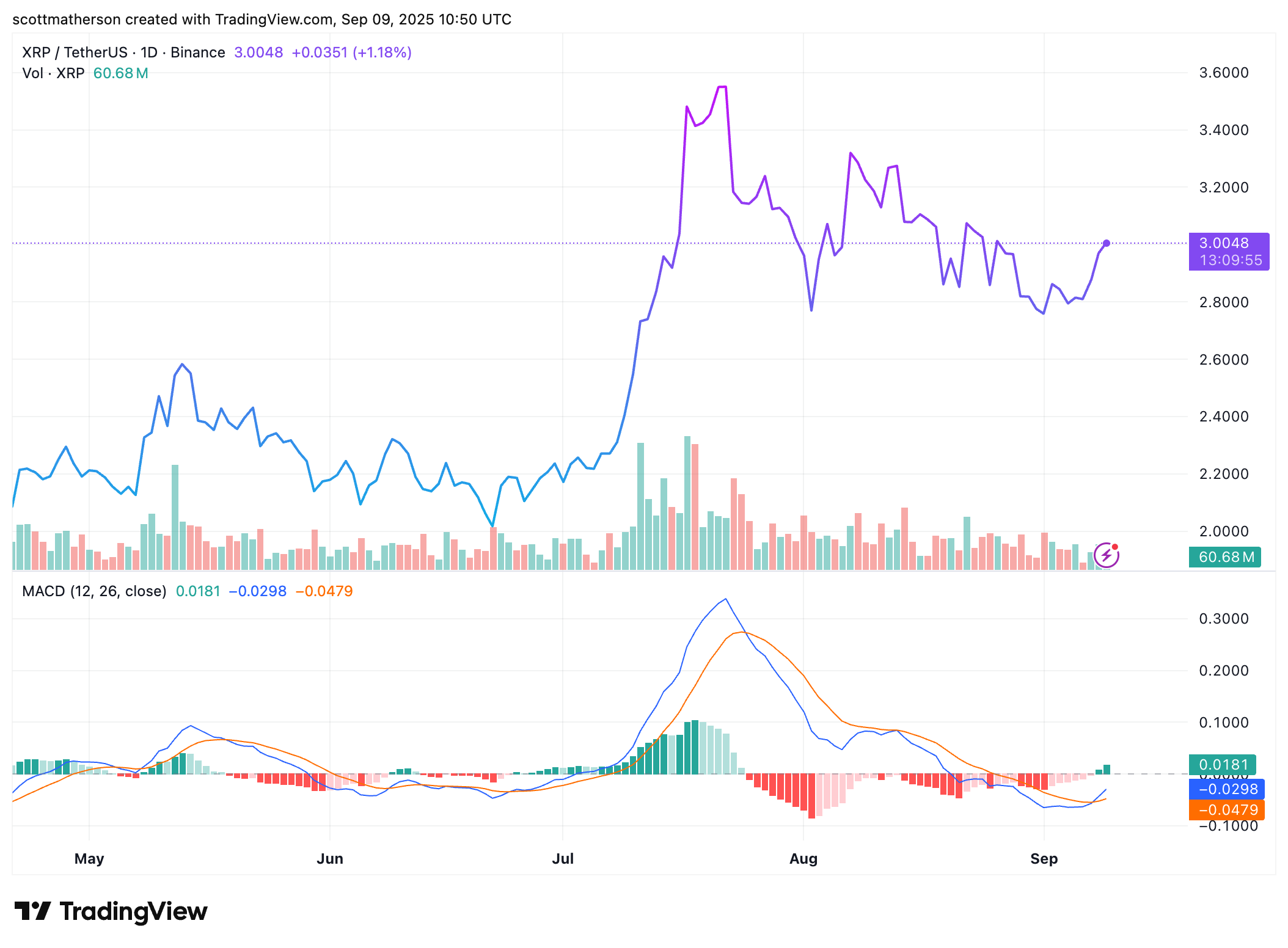 BINANCE:XRPUSDT Chart Image by scottmatherson