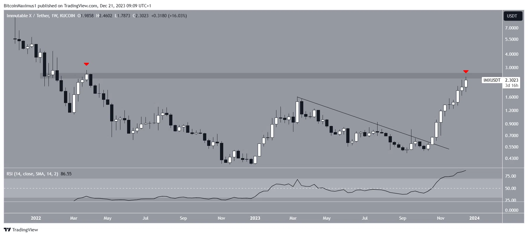 IMX Price Movement 