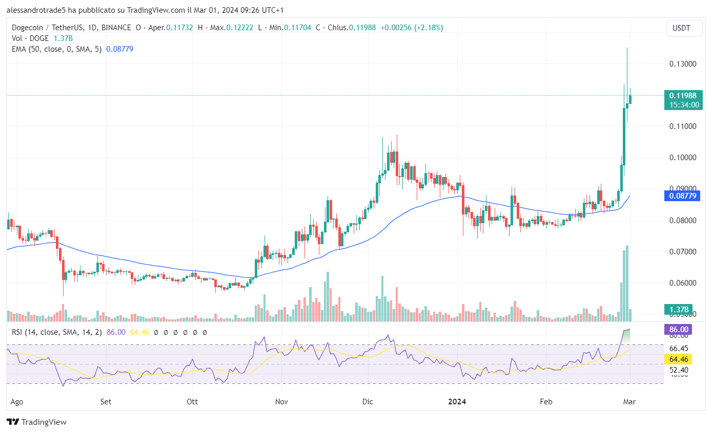 crypto memecoin model chart dogecoin doge