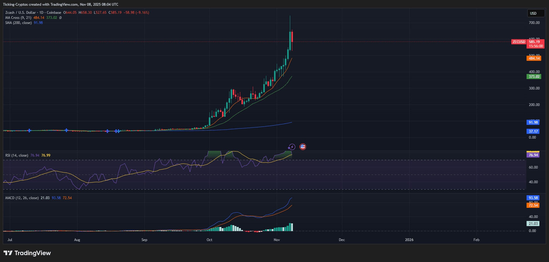 ZECUSD_2025-11-08_10-04-00.png