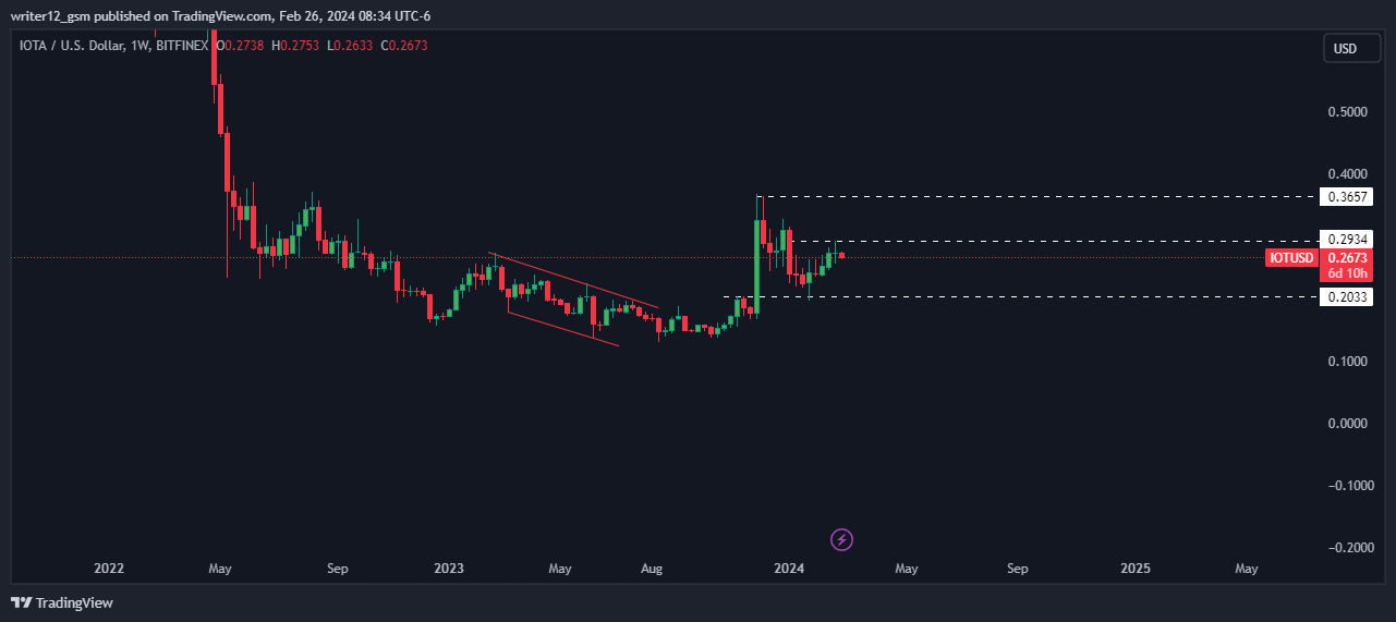 IOTA Impress Prediction: Will IOTA Impress Turn Bullish; What Next?