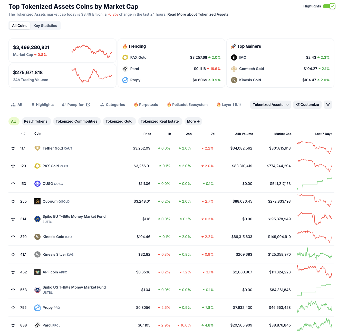Desempeño del sector de tokenización de activos a partir del 16 de mayo de 2025 | Fuente: Coingecko 