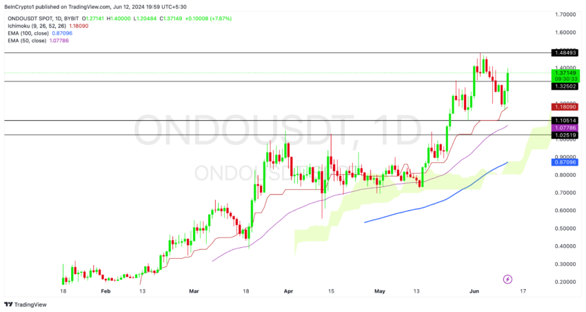 ONDO Price Prediction: All-Time High on the Horizon