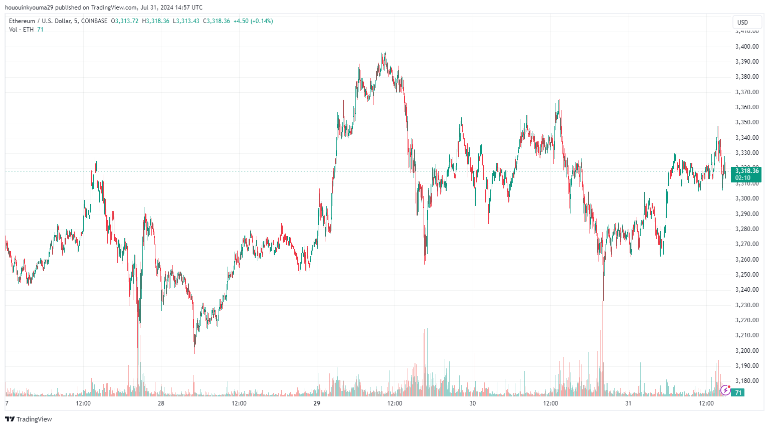 COINBASE:ETHUSD 차트 이미지 제공: hououinkyouma29