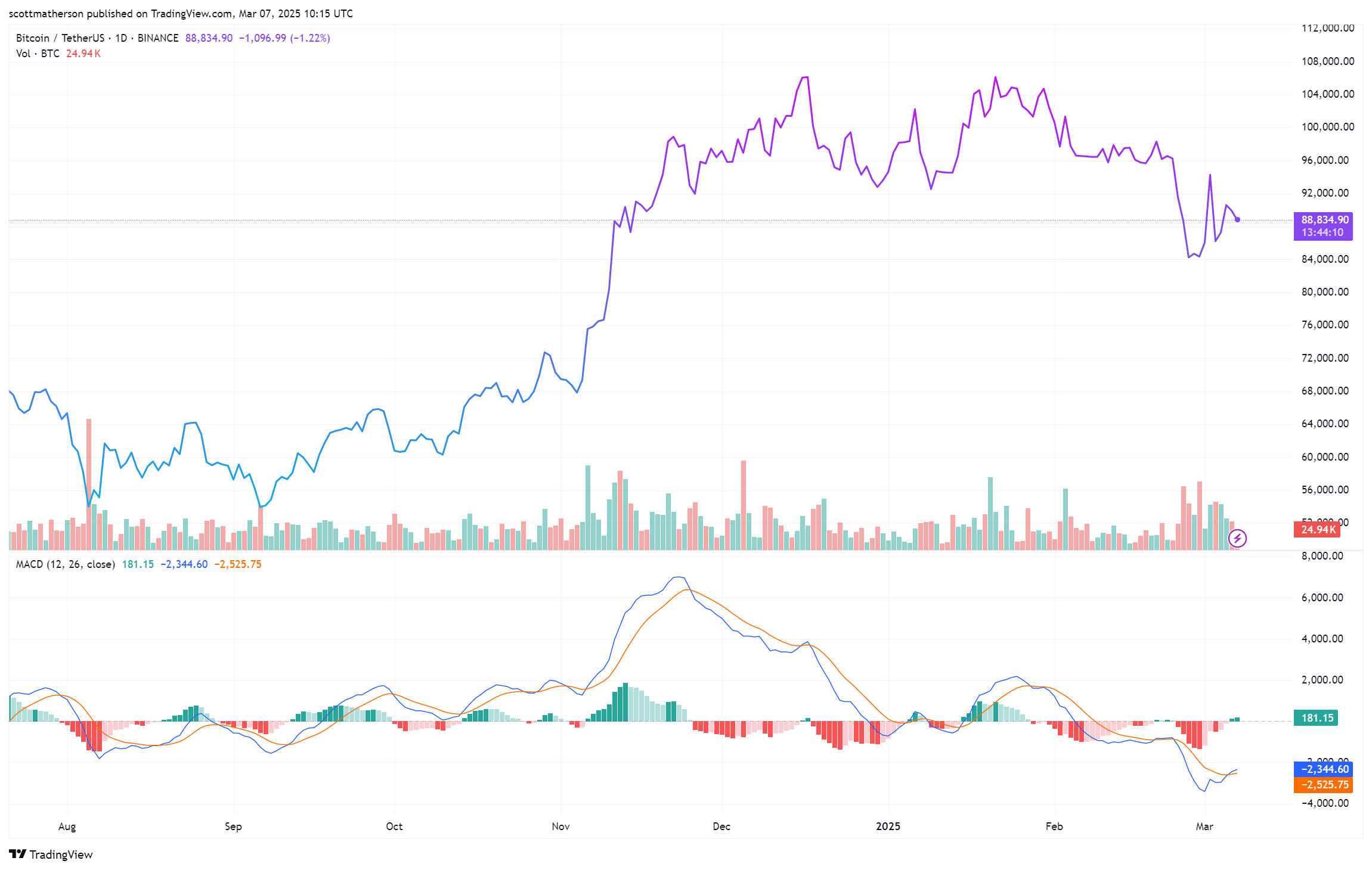 BINANCE:BTCUSDT Chart Image by scottmatherson