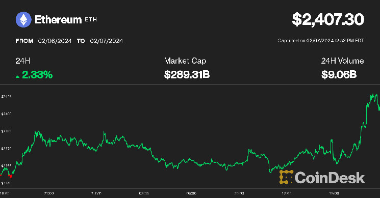 Ether dépasse 2,4 000 $ alors que Cathie Wood’s Ark et 21Shares modifient le dépôt spot de l’ETH ETF