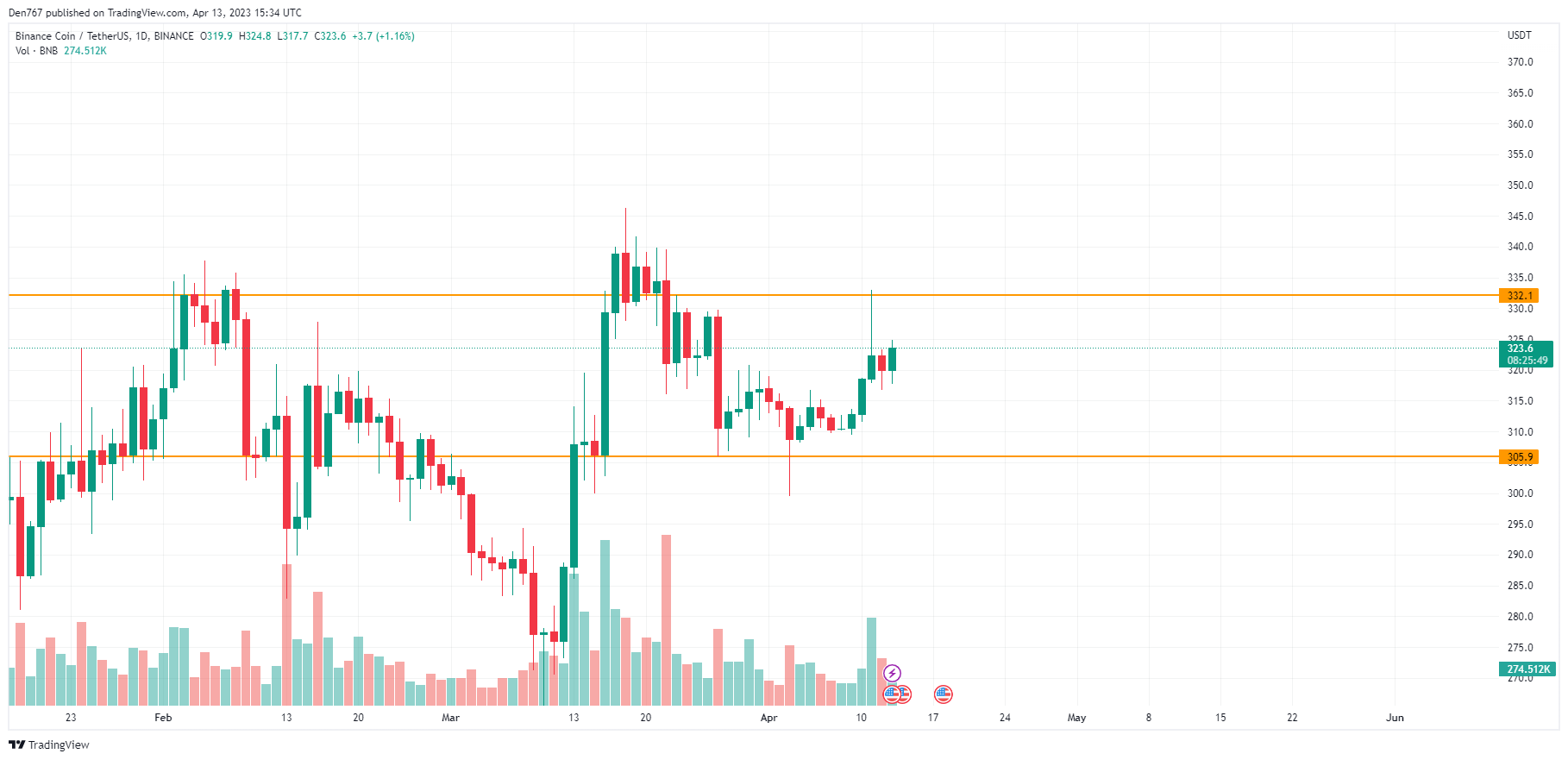 BNB/USD chart by TradingView