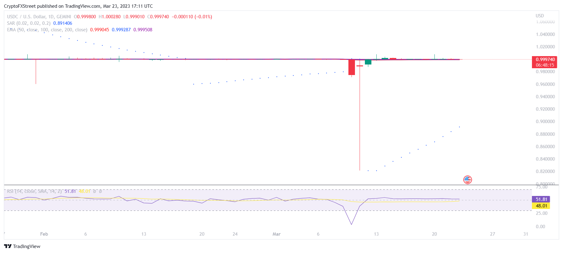 USDC/USD 1-day chart