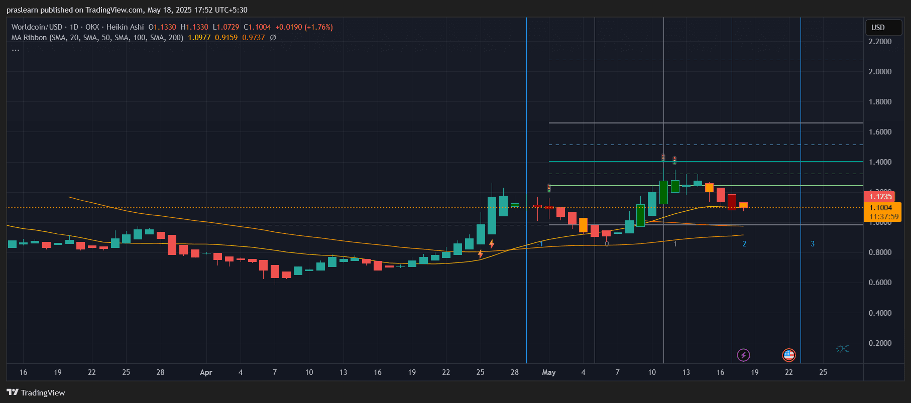 Worldcoin Price Prediction
