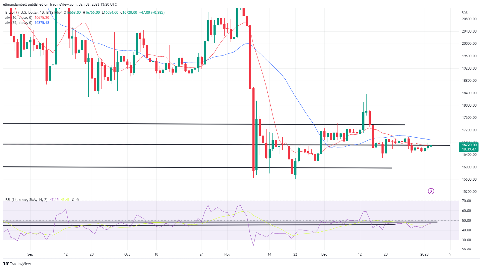 Биткойн, Технический анализ Ethereum: BTC приближается к 17 000 долларов, поскольку фокус рынка переключается на протоколы FOMC