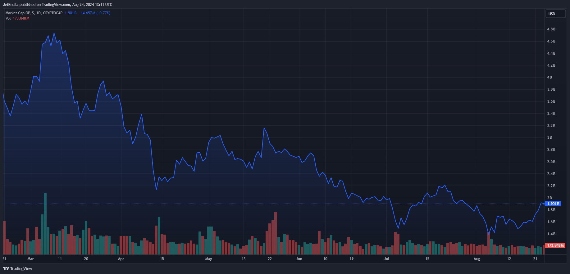 CRYPTOCAP:OP Chart Image by JetEncila