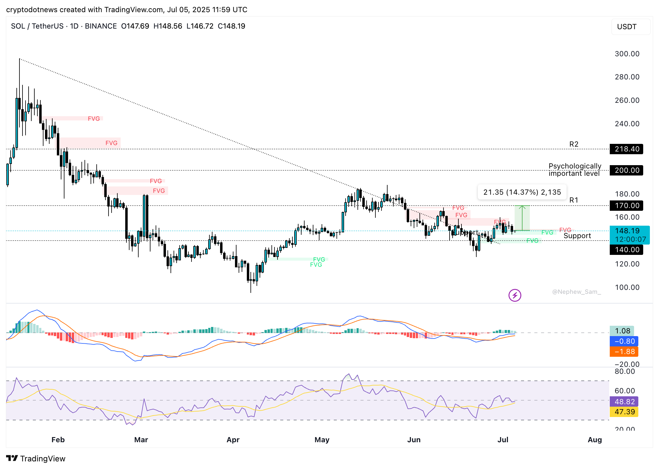 Ethereum loses to rival Solana in dApp revenue: Will SOL rally to 0 in July?