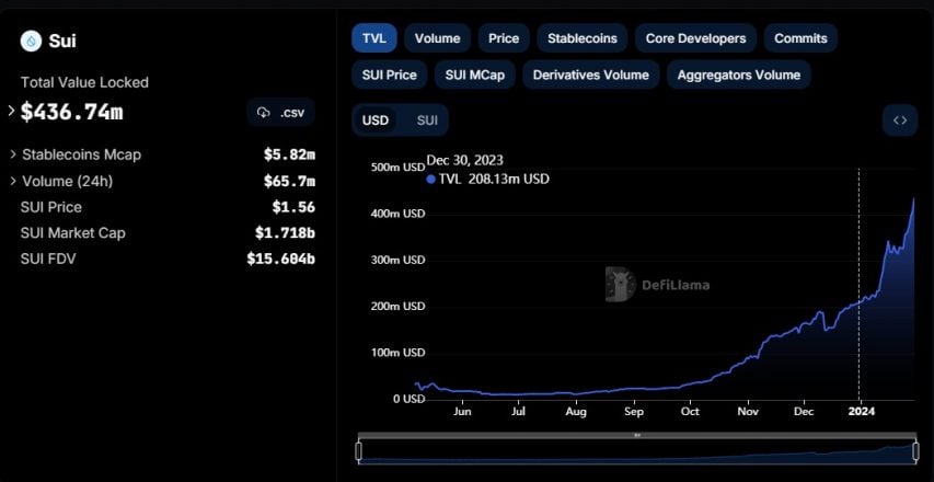 TVL on Sui