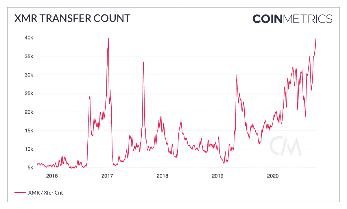 Приватные монеты Monero, ZCASH, DASH ушли в рост