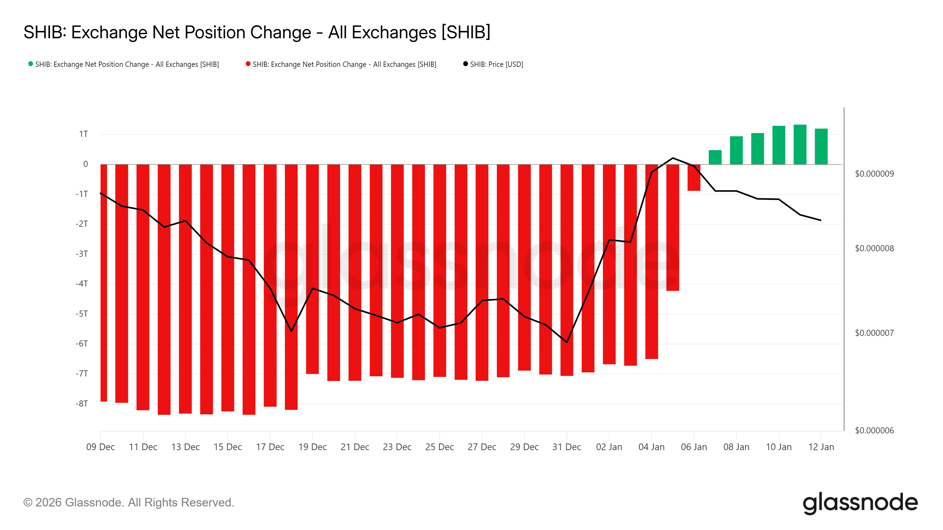 Shiba Inu Exchange Net Position Change.