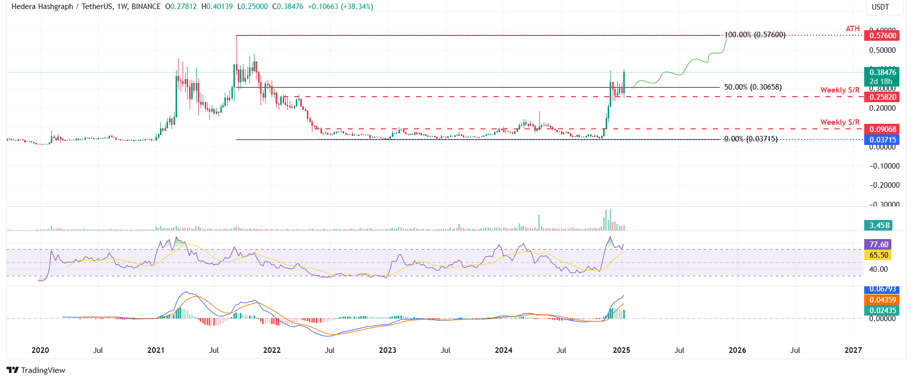 Gráfico semanal HBAR/USDT