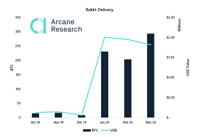 Bakkt delivery of Bitcoin, Oct. 2019- March 2020