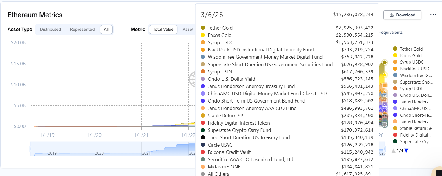 Key RWA Projects on Ethereum.