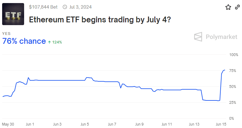 Аналитик: запуск спотовых Ethereum-ETF перенесли на 2 июля