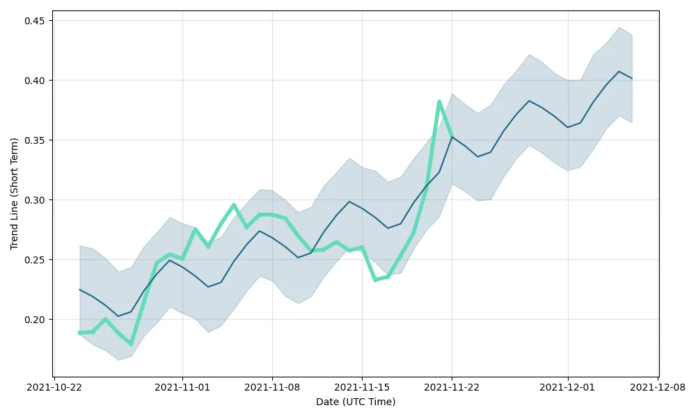 Tlm price prediction 2021 - 2025 https://walletinvestor.b-cdn.net/static/frontend/forecast-graphs/fa/crypto-alien-worlds-forecast-short.png?v=1637589977