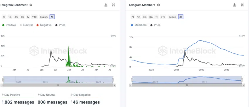 Telegram Nutzer Dogecoin IntoTheBlock