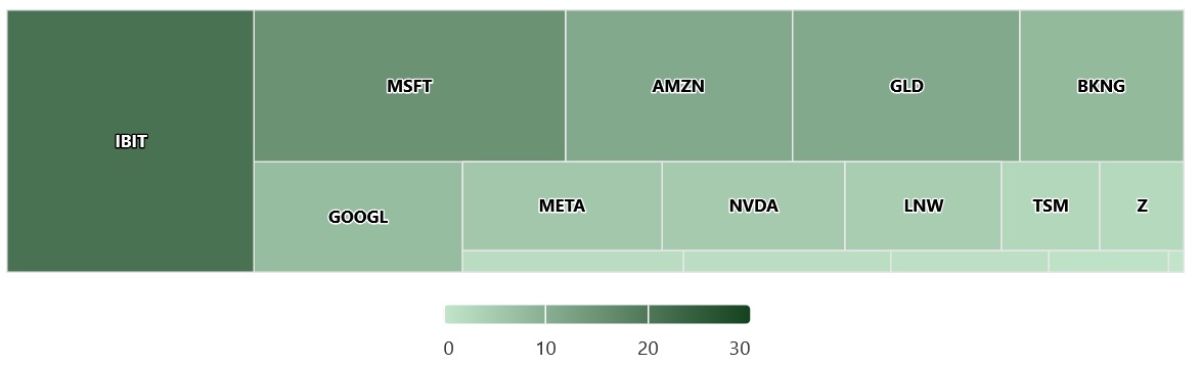 harverd-investment-portfolio