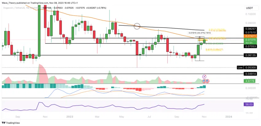 Dogecoin Preis Chart von Tradingview