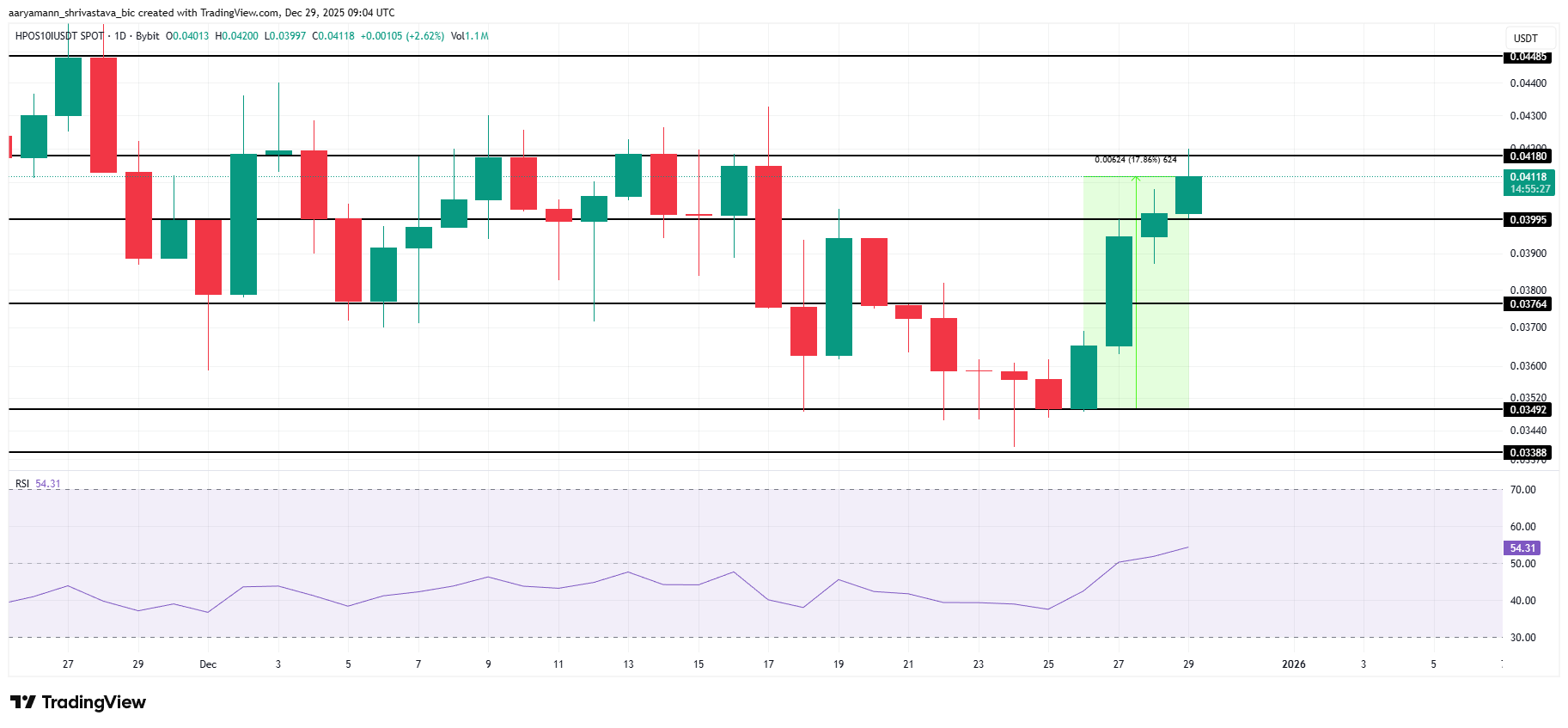HPOS10I Price Analysis. 